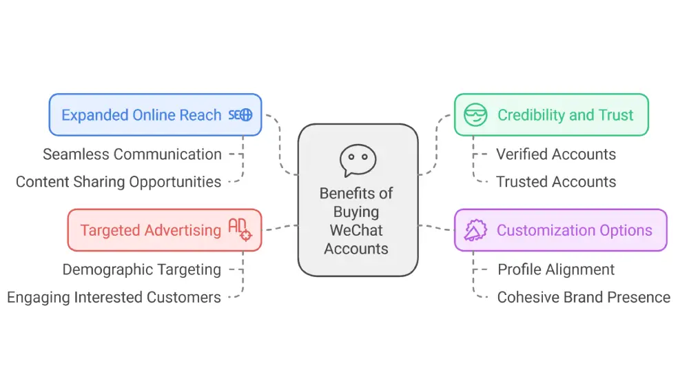 Informative Points of Buy WeChat Account