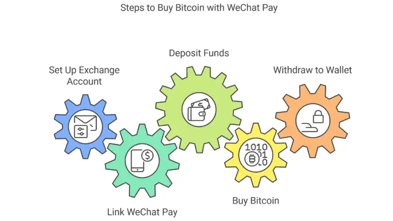 Steps to Buy Bitcoin with WeChat Pay