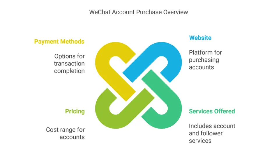 Top Site To Buy WeChat Account