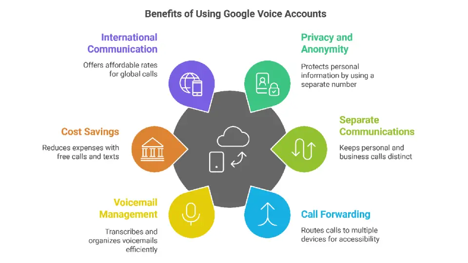 Benefits of using google voice