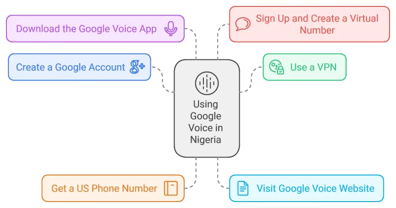 How to use Google Voice