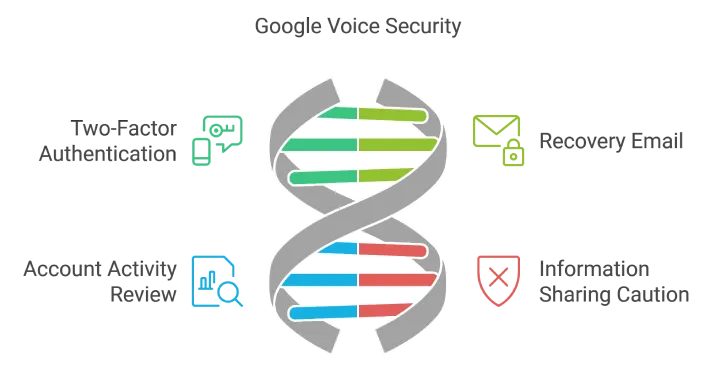 Security Tips for Using Google Voice