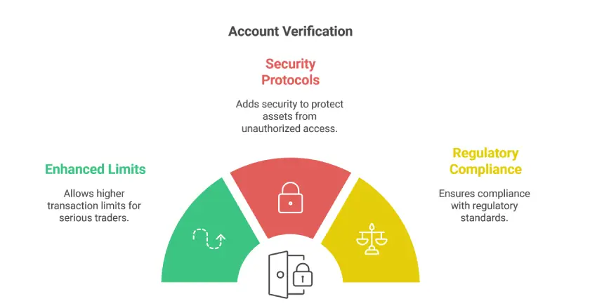 Account Verification on Coinbase