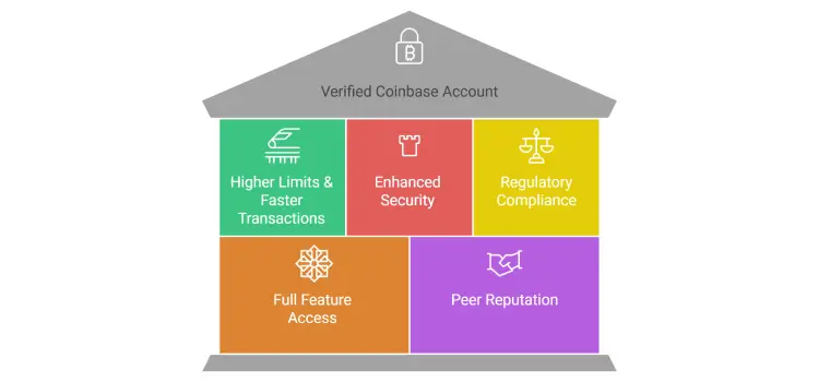 Buy Verified Coinbase Account