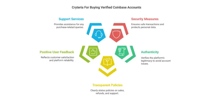 Cryteria For Buying Verified Coinbase Accounts