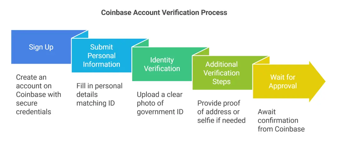 Verify Your Coinbase Account