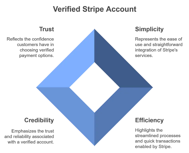 Stripe Accounts and the Importance of Verification