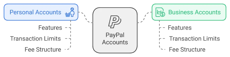 Personal vs Business PayPal