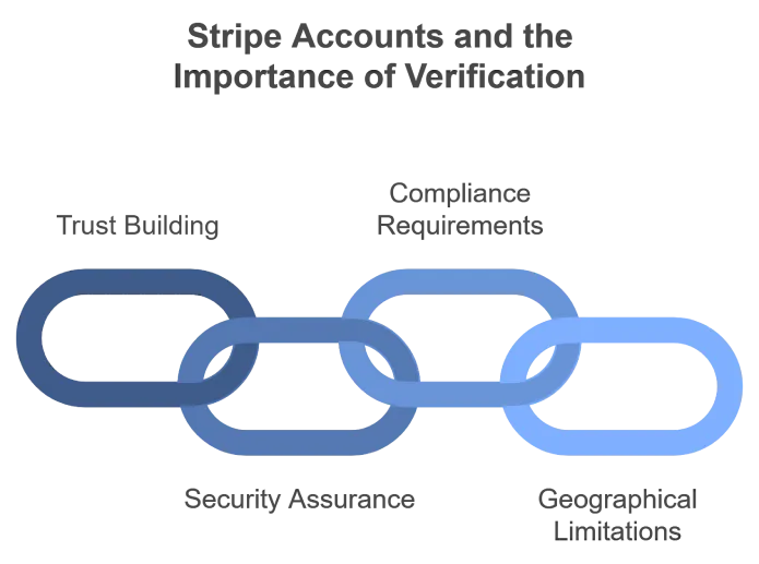 Stripe Accounts and the Importance of Verification