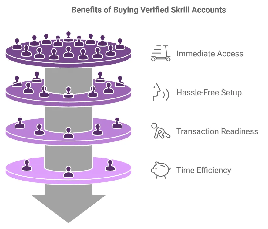 Why Buy a Verified Skrill Account